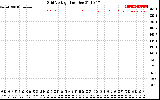 Solar PV/Inverter Performance Grid Voltage