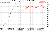 Solar PV/Inverter Performance Outdoor Temperature