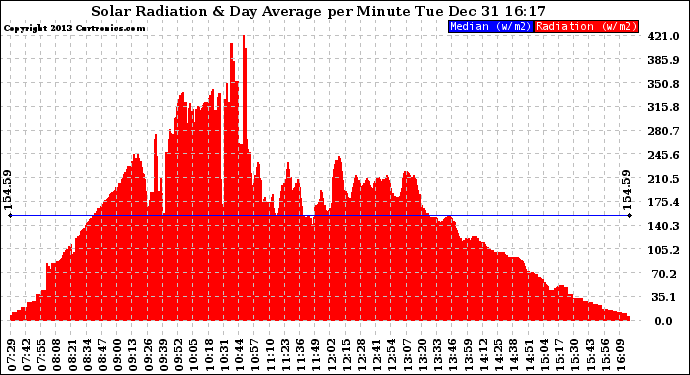 Solar PV/Inverter Performance Solar Radiation & Day Average per Minute