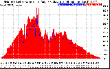 Solar PV/Inverter Performance Solar Radiation & Effective Solar Radiation per Minute