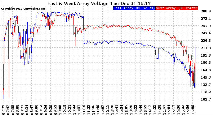 Solar PV/Inverter Performance Photovoltaic Panel Voltage Output