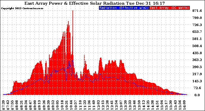 Solar PV/Inverter Performance East Array Power Output & Effective Solar Radiation