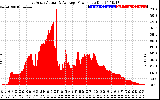 Solar PV/Inverter Performance East Array Actual & Average Power Output