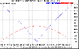 Solar PV/Inverter Performance Sun Altitude Angle & Azimuth Angle