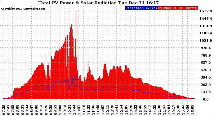 Solar PV/Inverter Performance Total PV Panel Power Output & Solar Radiation