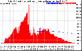 Solar PV/Inverter Performance Total PV Panel & Running Average Power Output