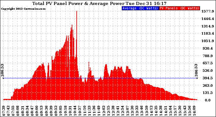 Solar PV/Inverter Performance Total PV Panel Power Output