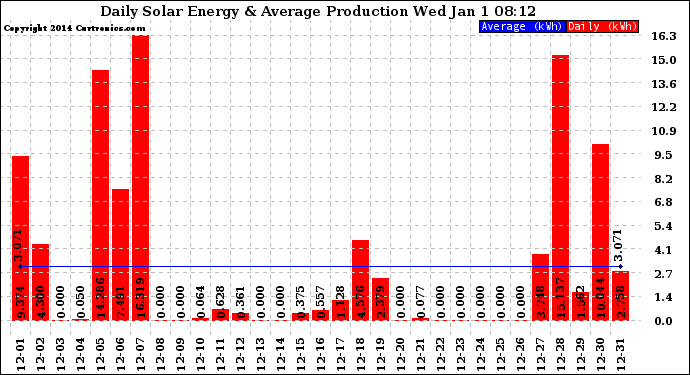 Solar PV/Inverter Performance Daily Solar Energy Production