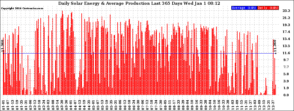 Solar PV/Inverter Performance Daily Solar Energy Production Last 365 Days