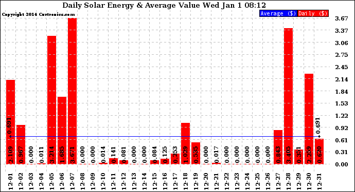 Solar PV/Inverter Performance Daily Solar Energy Production Value