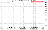 Solar PV/Inverter Performance Daily Energy Production Per Minute