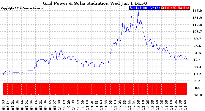 Solar PV/Inverter Performance Grid Power & Solar Radiation