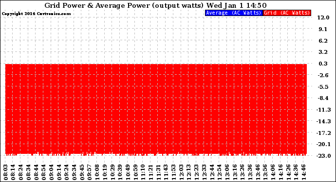 Solar PV/Inverter Performance Inverter Power Output