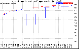 Solar PV/Inverter Performance Inverter Operating Temperature