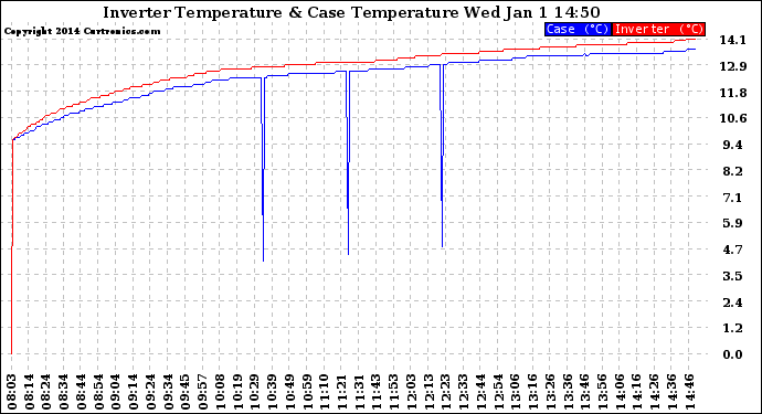 Solar PV/Inverter Performance Inverter Operating Temperature