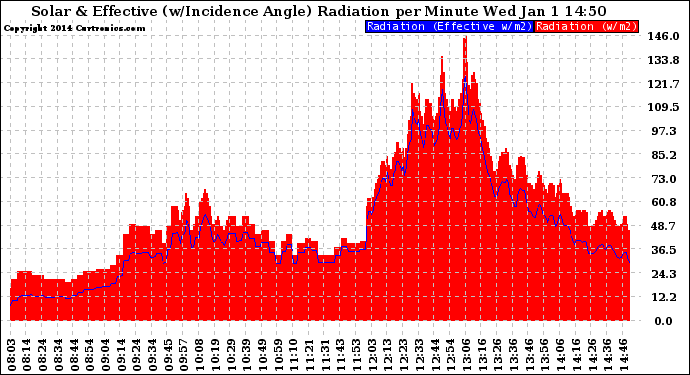 Solar PV/Inverter Performance Solar Radiation & Effective Solar Radiation per Minute