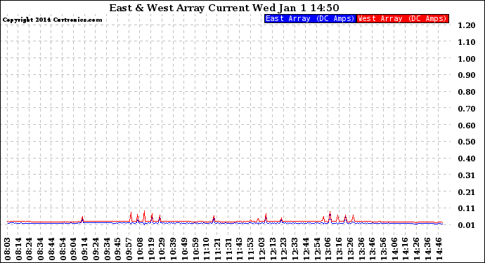 Solar PV/Inverter Performance Photovoltaic Panel Current Output