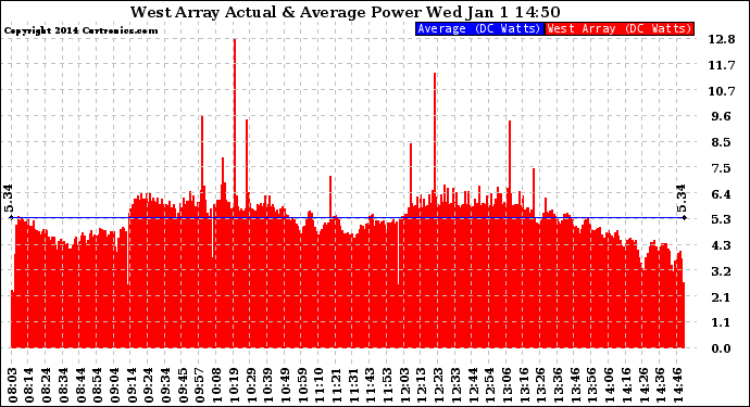 Solar PV/Inverter Performance West Array Actual & Average Power Output