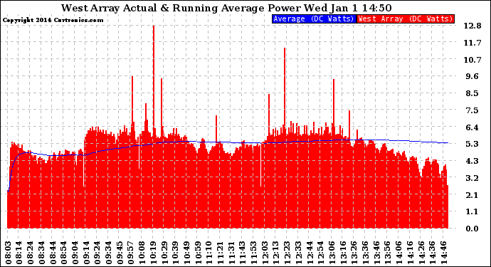 Solar PV/Inverter Performance West Array Actual & Running Average Power Output