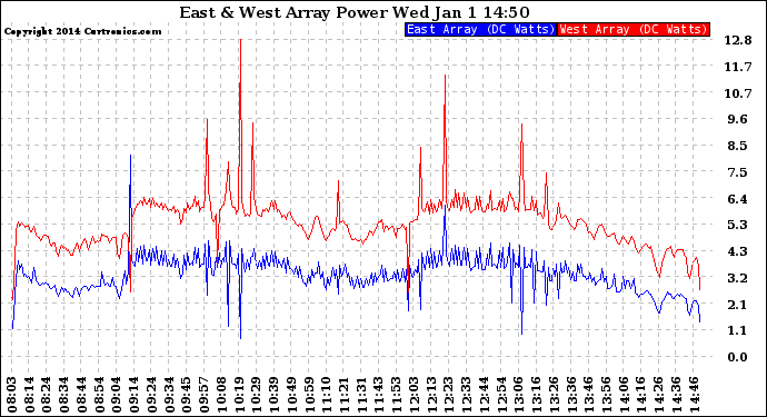 Solar PV/Inverter Performance Photovoltaic Panel Power Output