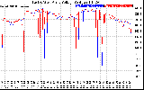 Solar PV/Inverter Performance Photovoltaic Panel Voltage Output