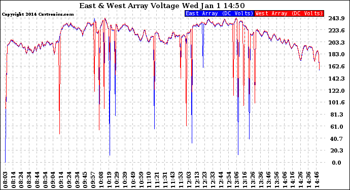 Solar PV/Inverter Performance Photovoltaic Panel Voltage Output