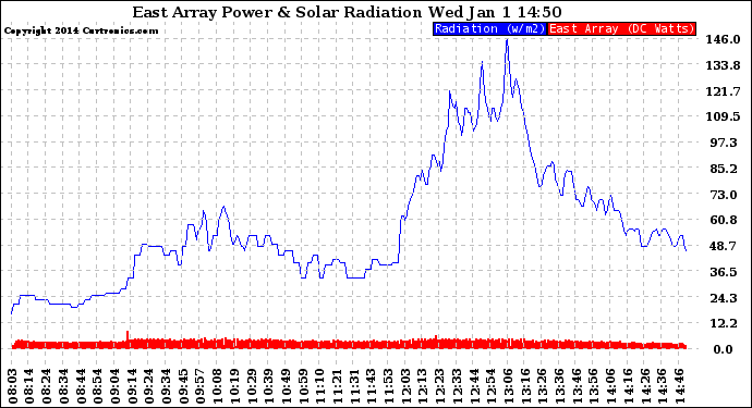 Solar PV/Inverter Performance East Array Power Output & Solar Radiation