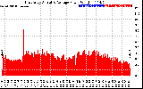 Solar PV/Inverter Performance East Array Actual & Average Power Output