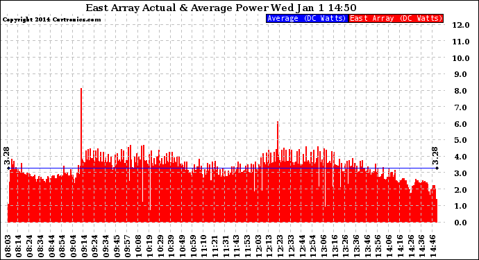 Solar PV/Inverter Performance East Array Actual & Average Power Output