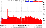 Solar PV/Inverter Performance East Array Actual & Running Average Power Output