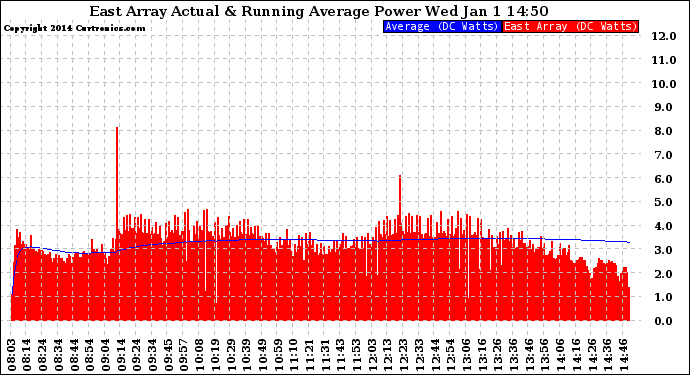 Solar PV/Inverter Performance East Array Actual & Running Average Power Output