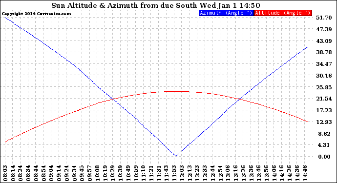 Solar PV/Inverter Performance Sun Altitude Angle & Azimuth Angle