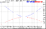 Solar PV/Inverter Performance Sun Altitude Angle & Sun Incidence Angle on PV Panels