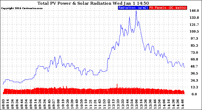 Solar PV/Inverter Performance Total PV Panel Power Output & Solar Radiation
