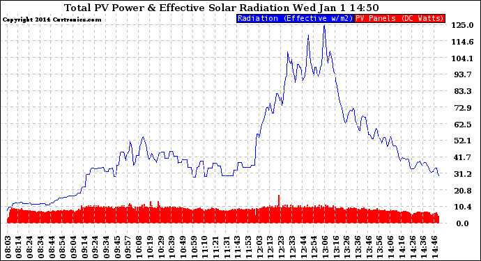 Solar PV/Inverter Performance Total PV Panel Power Output & Effective Solar Radiation