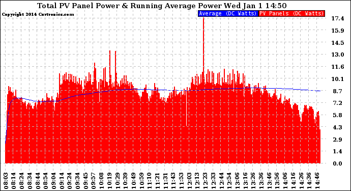 Solar PV/Inverter Performance Total PV Panel & Running Average Power Output