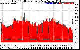 Solar PV/Inverter Performance Total PV Panel Power Output