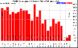 Solar PV/Inverter Performance Weekly Solar Energy Production Value