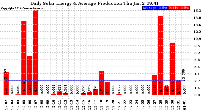 Solar PV/Inverter Performance Daily Solar Energy Production