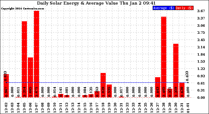 Solar PV/Inverter Performance Daily Solar Energy Production Value