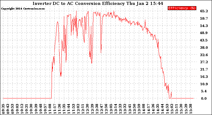 Solar PV/Inverter Performance Inverter DC to AC Conversion Efficiency