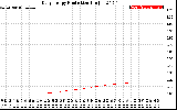 Solar PV/Inverter Performance Daily Energy Production