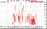 Solar PV/Inverter Performance Daily Energy Production Per Minute