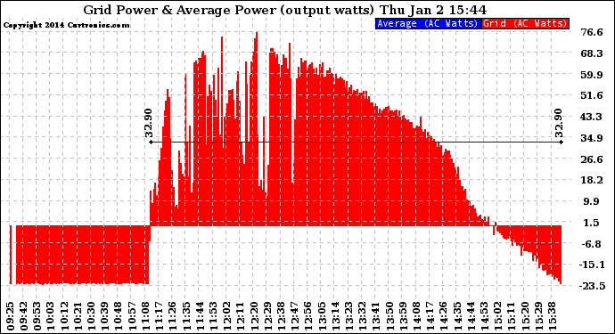 Solar PV/Inverter Performance Inverter Power Output