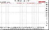 Solar PV/Inverter Performance Grid Voltage