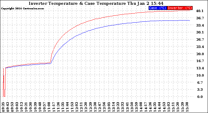 Solar PV/Inverter Performance Inverter Operating Temperature