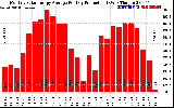 Solar PV/Inverter Performance Monthly Solar Energy Production Average Per Day (KWh)