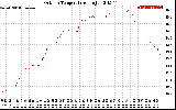 Solar PV/Inverter Performance Outdoor Temperature