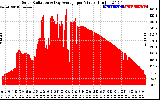 Solar PV/Inverter Performance Solar Radiation & Day Average per Minute