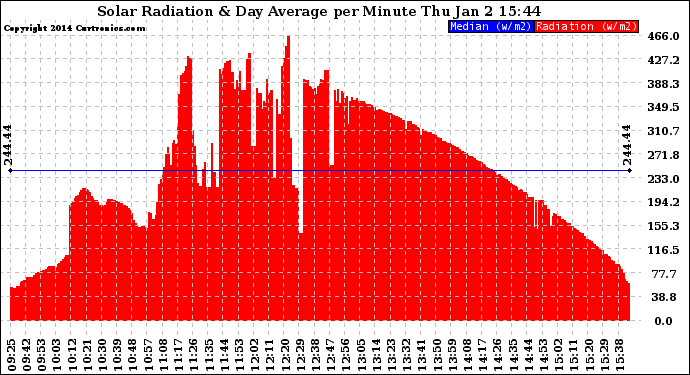 Solar PV/Inverter Performance Solar Radiation & Day Average per Minute